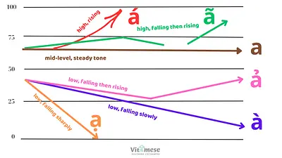 Vietnamese 6 tones
